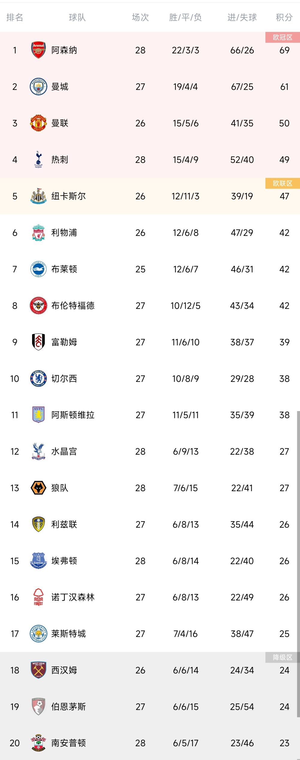 在欧冠小组赛1-1战平埃因霍温头名出线后，阿森纳主帅阿尔特塔在接受采访时表示，自己真的很喜欢球队在每一场比赛中的表现。